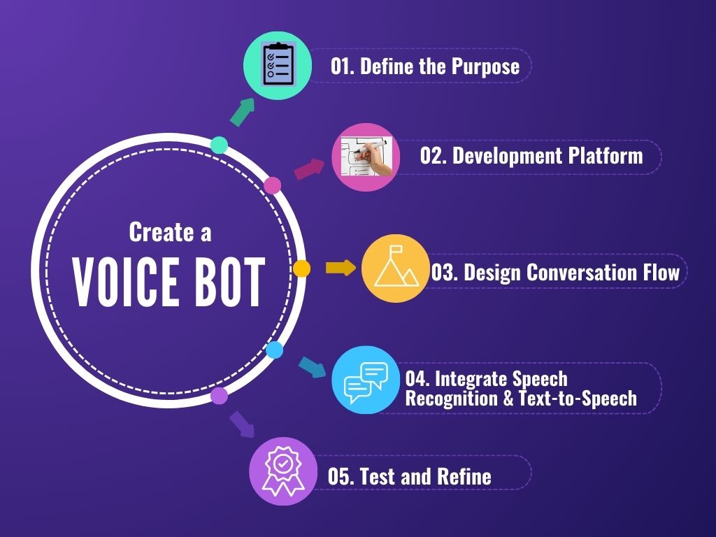 What is an AI voice bot?