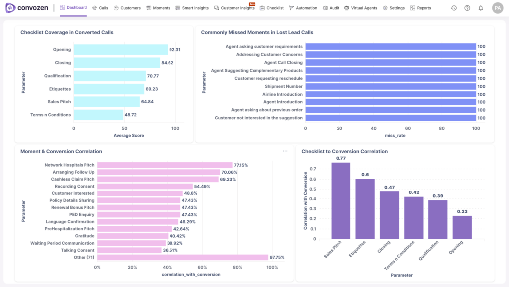 ConvoZen.AI Dashboards providing clarity and insights on data analyzed