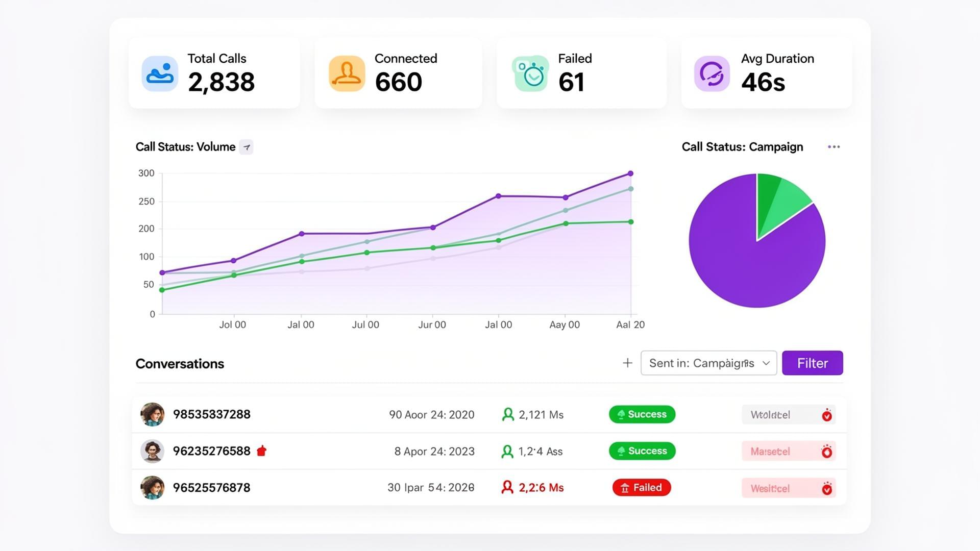 Campaign analytics dashboard with conversation list and metrics summary