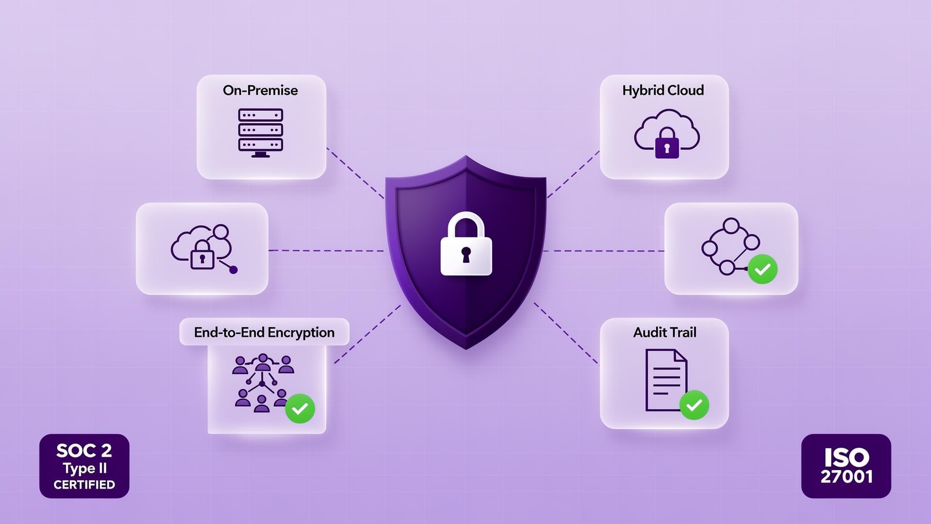 Architecture diagram showing deployment options and security certifications
